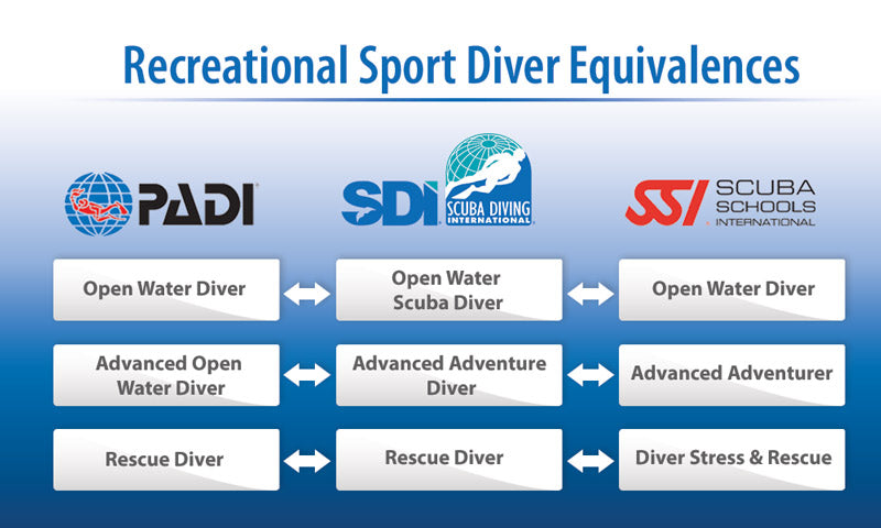 Master scuba Diver Development Program